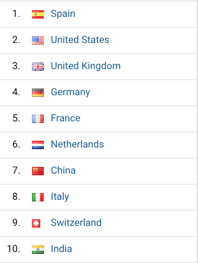 Google Analytics中的国家